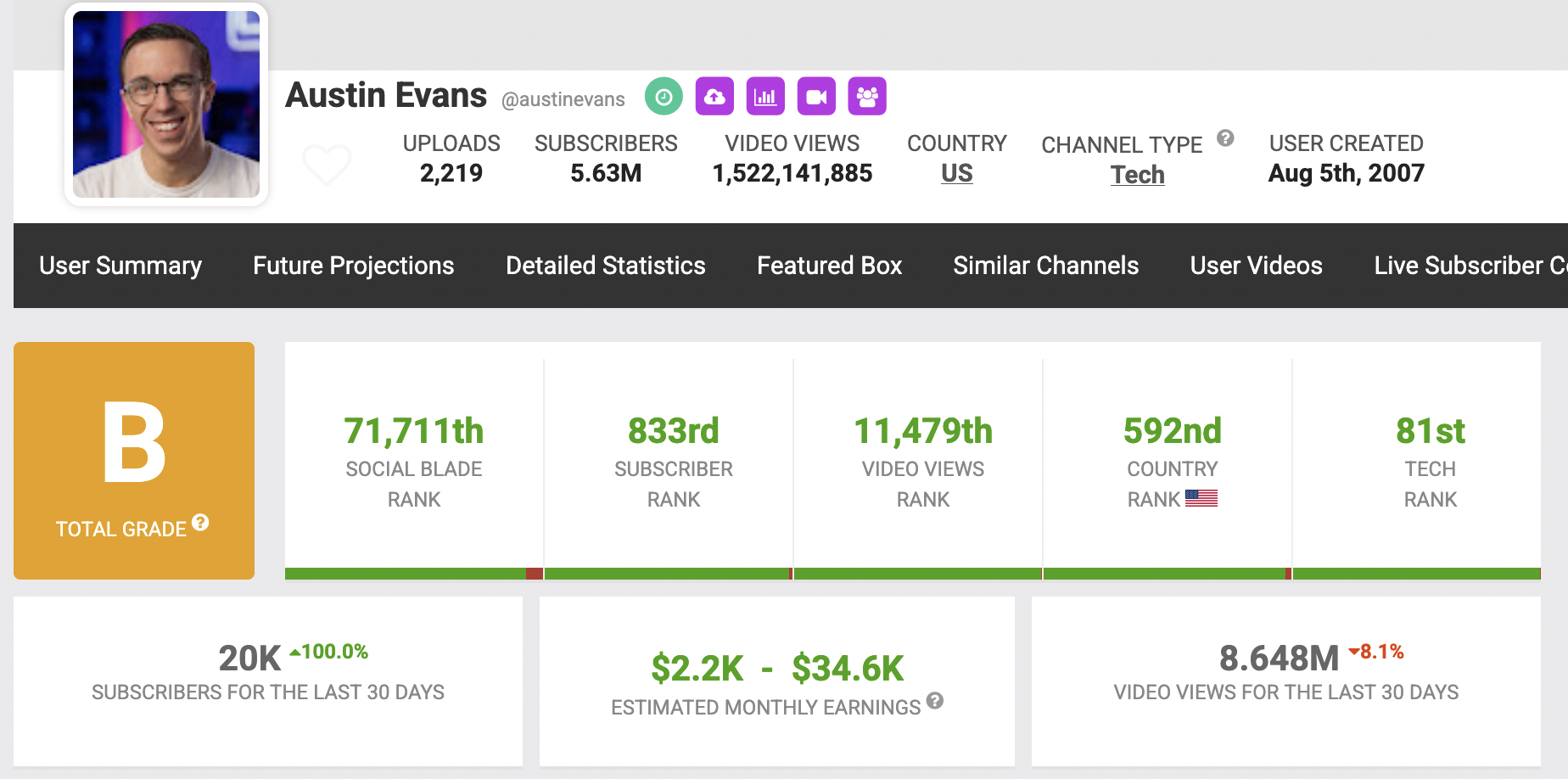 SocialBlade stats for austinevans
