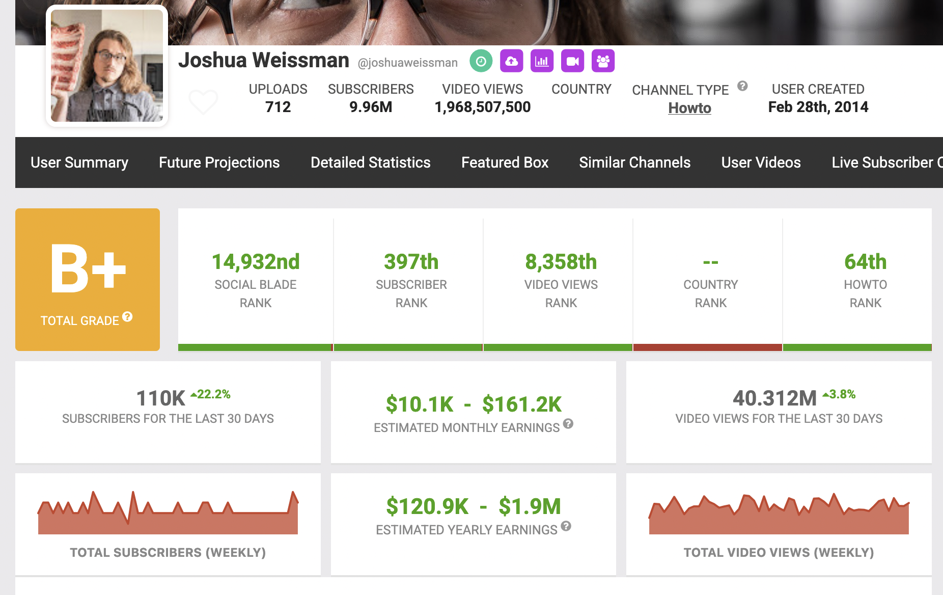 SocialBlade stats for joshuaweissman