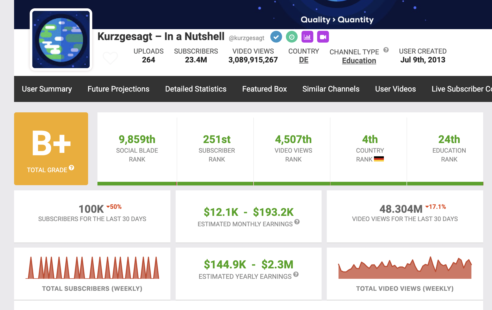 SocialBlade stats for kurzgesagt