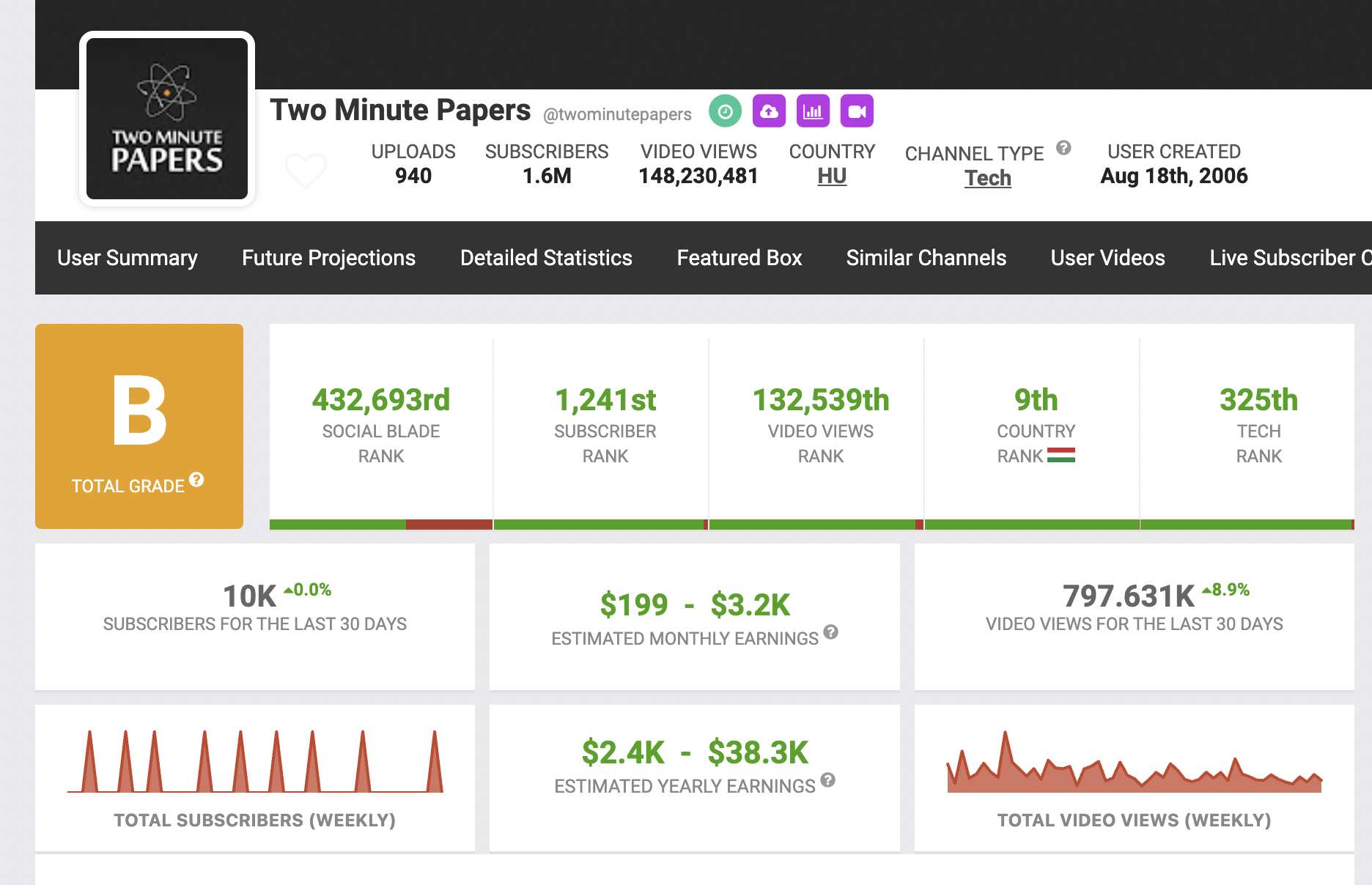 SocialBlade stats for twominutepapers